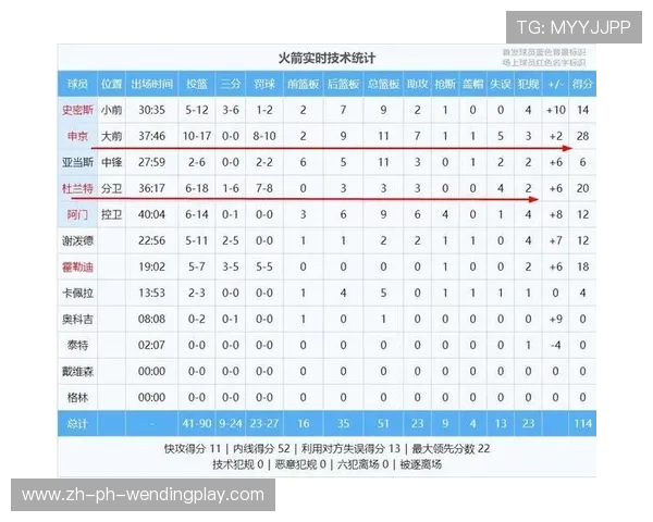 今日火箭队比赛数据统计及球员表现分析 今日火箭队比赛数据统计及球员表现分析